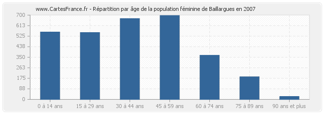 Répartition par âge de la population féminine de Baillargues en 2007