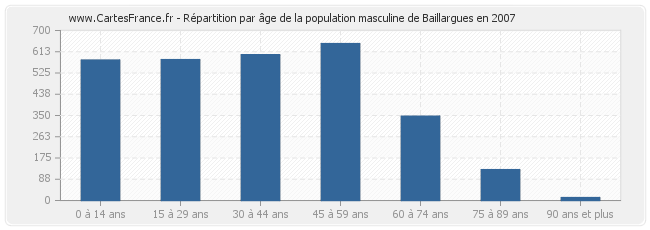 Répartition par âge de la population masculine de Baillargues en 2007