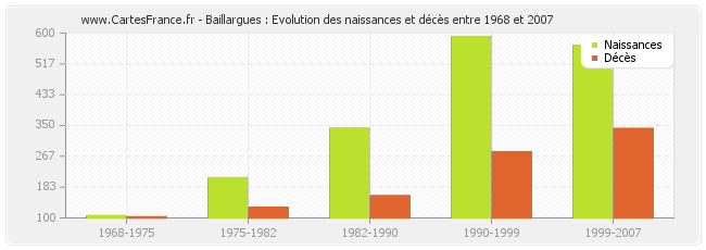 Baillargues : Evolution des naissances et décès entre 1968 et 2007