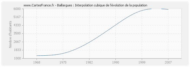 Baillargues : Interpolation cubique de l'évolution de la population