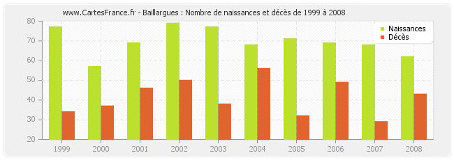Baillargues : Nombre de naissances et décès de 1999 à 2008