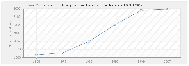 Population Baillargues
