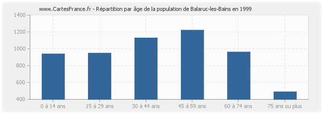 Répartition par âge de la population de Balaruc-les-Bains en 1999