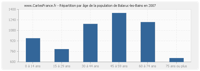 Répartition par âge de la population de Balaruc-les-Bains en 2007