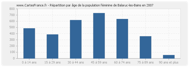 Répartition par âge de la population féminine de Balaruc-les-Bains en 2007