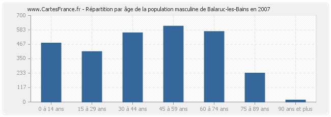 Répartition par âge de la population masculine de Balaruc-les-Bains en 2007