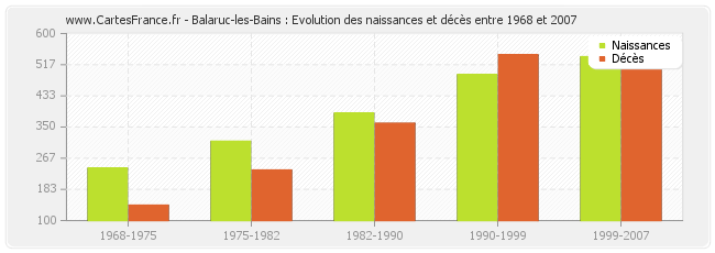 Balaruc-les-Bains : Evolution des naissances et décès entre 1968 et 2007