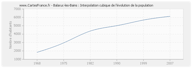 Balaruc-les-Bains : Interpolation cubique de l'évolution de la population