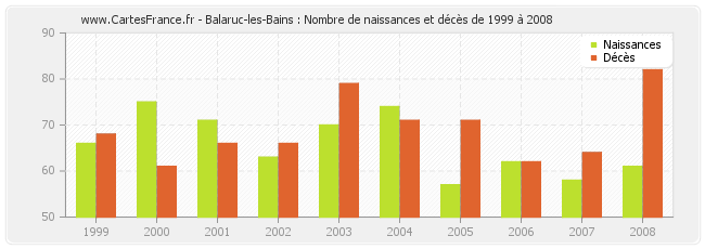 Balaruc-les-Bains : Nombre de naissances et décès de 1999 à 2008