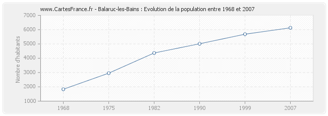 Population Balaruc-les-Bains