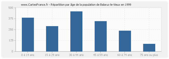 Répartition par âge de la population de Balaruc-le-Vieux en 1999