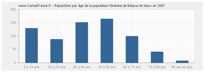 Répartition par âge de la population féminine de Balaruc-le-Vieux en 2007
