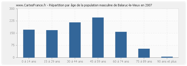 Répartition par âge de la population masculine de Balaruc-le-Vieux en 2007