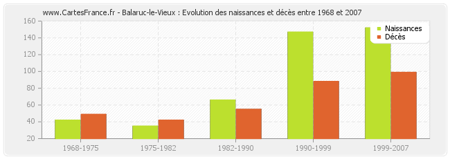 Balaruc-le-Vieux : Evolution des naissances et décès entre 1968 et 2007