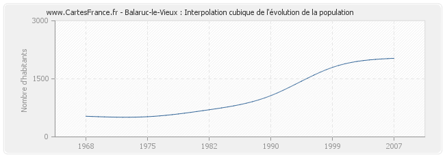 Balaruc-le-Vieux : Interpolation cubique de l'évolution de la population