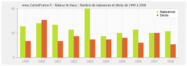 Balaruc-le-Vieux : Nombre de naissances et décès de 1999 à 2008
