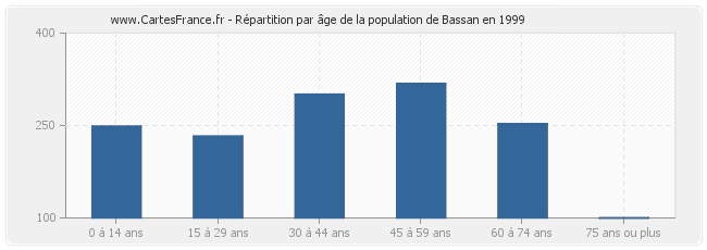 Répartition par âge de la population de Bassan en 1999