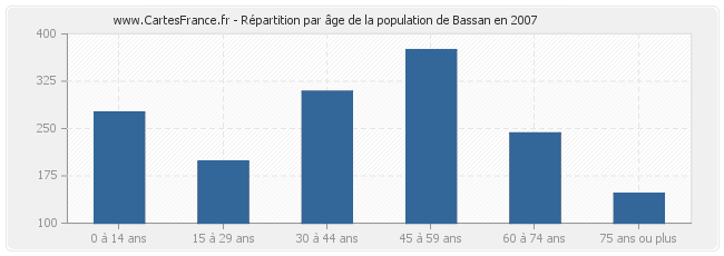 Répartition par âge de la population de Bassan en 2007