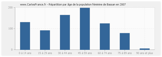 Répartition par âge de la population féminine de Bassan en 2007