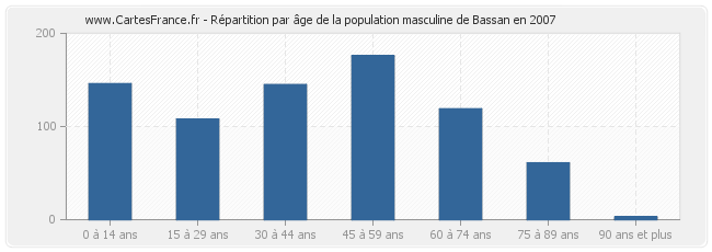 Répartition par âge de la population masculine de Bassan en 2007