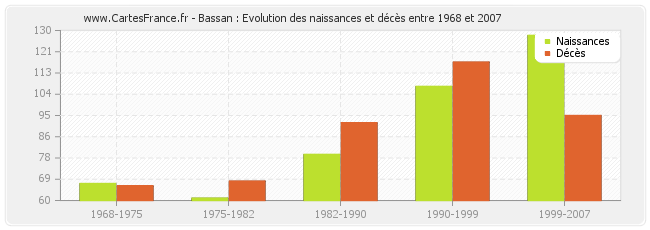 Bassan : Evolution des naissances et décès entre 1968 et 2007