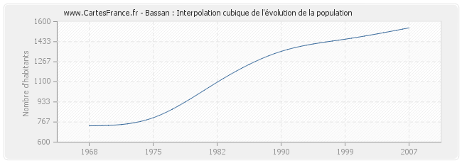 Bassan : Interpolation cubique de l'évolution de la population