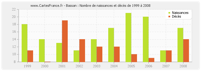 Bassan : Nombre de naissances et décès de 1999 à 2008
