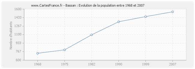 Population Bassan