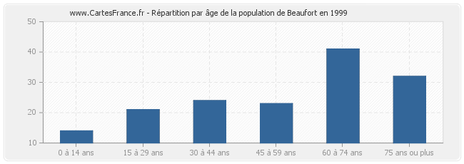 Répartition par âge de la population de Beaufort en 1999