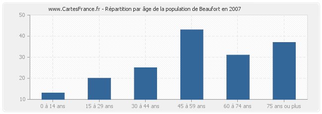 Répartition par âge de la population de Beaufort en 2007