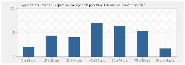 Répartition par âge de la population féminine de Beaufort en 2007