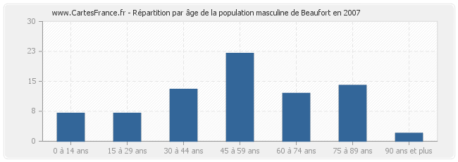 Répartition par âge de la population masculine de Beaufort en 2007