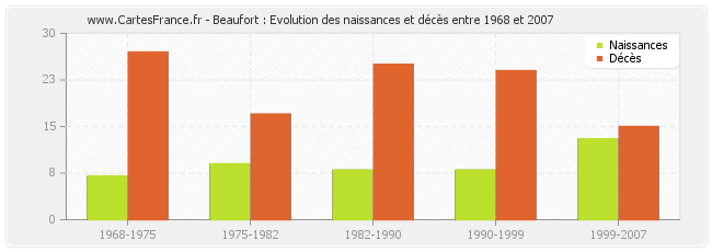 Beaufort : Evolution des naissances et décès entre 1968 et 2007