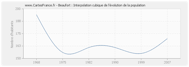 Beaufort : Interpolation cubique de l'évolution de la population