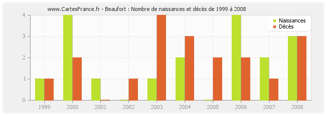 Beaufort : Nombre de naissances et décès de 1999 à 2008