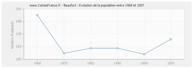 Population Beaufort