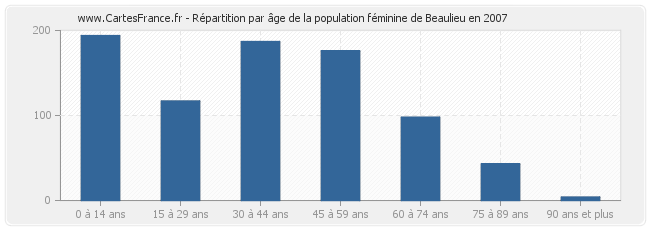 Répartition par âge de la population féminine de Beaulieu en 2007