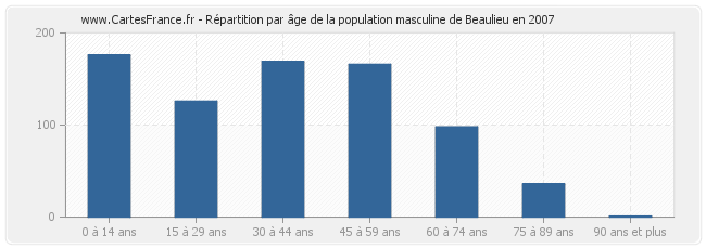 Répartition par âge de la population masculine de Beaulieu en 2007