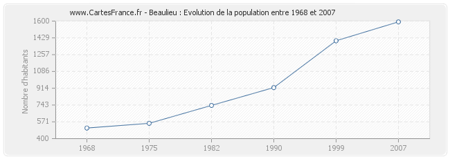 Population Beaulieu