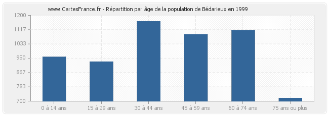 Répartition par âge de la population de Bédarieux en 1999