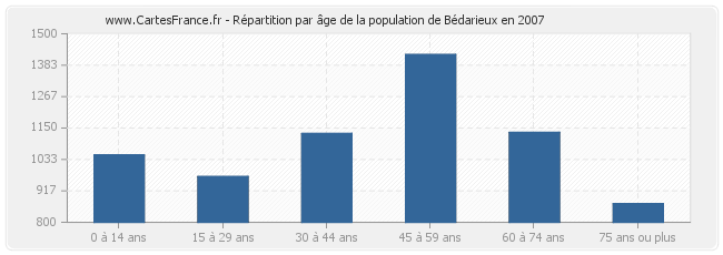 Répartition par âge de la population de Bédarieux en 2007