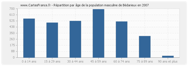 Répartition par âge de la population masculine de Bédarieux en 2007