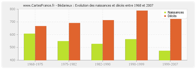 Bédarieux : Evolution des naissances et décès entre 1968 et 2007