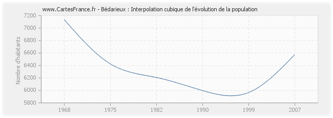 Bédarieux : Interpolation cubique de l'évolution de la population