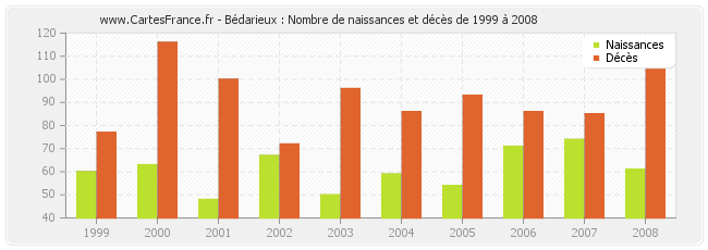 Bédarieux : Nombre de naissances et décès de 1999 à 2008