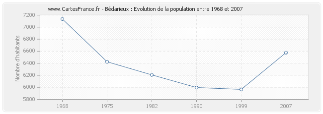 Population Bédarieux