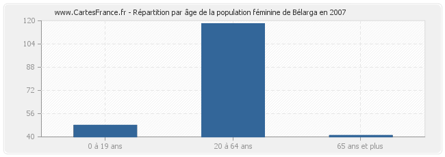 Répartition par âge de la population féminine de Bélarga en 2007