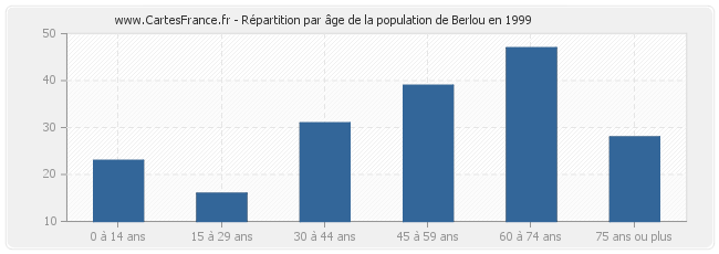 Répartition par âge de la population de Berlou en 1999