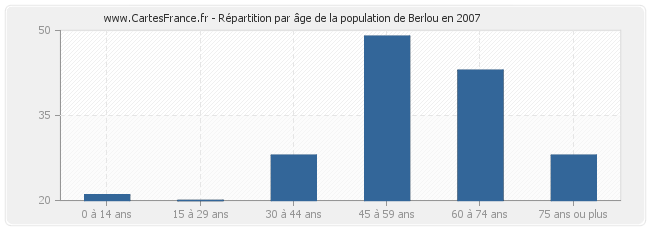 Répartition par âge de la population de Berlou en 2007