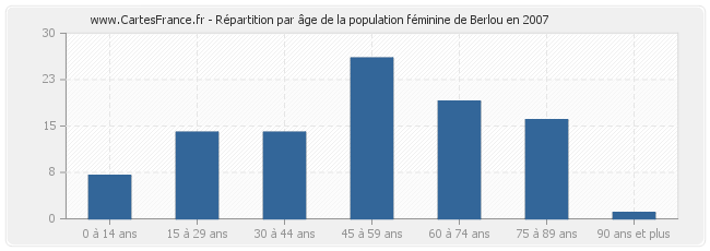 Répartition par âge de la population féminine de Berlou en 2007